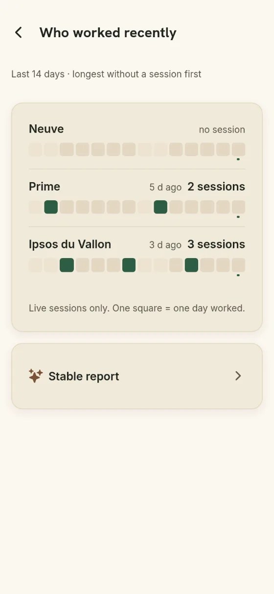 The stable over fourteen days: one horse per row, one square per day worked, longest without a session first.